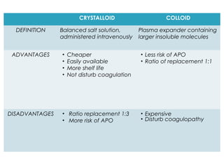 CRYSTALLOID COLLOID
DEFINITION Balanced salt solution,
administered intravenously
Plasma expander containing
larger insoluble molecules
ADVANTAGES • Cheaper
• Easily available
• More shelf life
• Not disturb coagulation
• Less risk of APO
• Ratio of replacement 1:1
DISADVANTAGES • Ratio replacement 1:3
• More risk of APO
• Expensive
• Disturb coagulopathy
 
