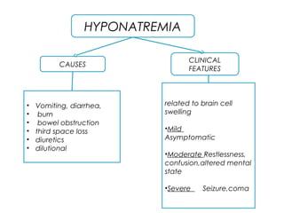 HYPONATREMIA
• Vomiting, diarrhea,
• burn
• bowel obstruction
• third space loss
• diuretics
• dilutional
related to brain cell
swelling
•Mild
Asymptomatic
•Moderate Restlessness,
confusion,altered mental
state
•Severe Seizure,coma
CAUSES
CLINICAL
FEATURES
 