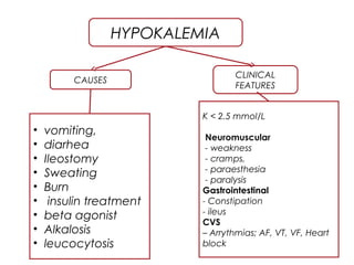 HYPOKALEMIA
• vomiting,
• diarhea
• Ileostomy
• Sweating
• Burn
• insulin treatment
• beta agonist
• Alkalosis
• leucocytosis
K < 2.5 mmol/L
Neuromuscular
- weakness
- cramps,
- paraesthesia
- paralysis
Gastrointestinal
- Constipation
- ileus
CVS
– Arrythmias; AF, VT, VF, Heart
block
CAUSES
CLINICAL
FEATURES
 