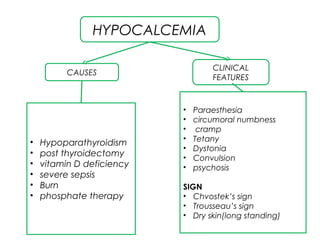 HYPOCALCEMIA
• Hypoparathyroidism
• post thyroidectomy
• vitamin D deficiency
• severe sepsis
• Burn
• phosphate therapy
• Paraesthesia
• circumoral numbness
• cramp
• Tetany
• Dystonia
• Convulsion
• psychosis
SIGN
• Chvostek’s sign
• Trousseau’s sign
• Dry skin(long standing)
CAUSES
CLINICAL
FEATURES
 
