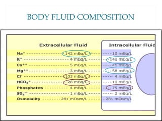 BODY FLUID COMPOSITION
 