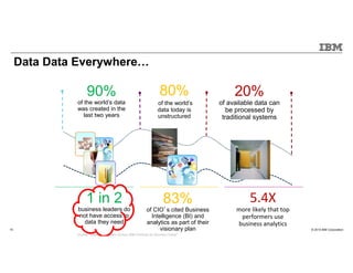 © 2015 IBM Corporation10
1 in 2
business leaders do
not have access to
data they need
83%
of CIO’s cited Business
Intelligence (BI) and
analytics as part of their
visionary plan
5.4X
more likely that top
performers use
business analytics
80%
of the world’s
data today is
unstructured
90%
of the world’s data
was created in the
last two years
20%
of available data can
be processed by
traditional systems
Source: GigaOM, Software Group, IBM Institute for Business Value"
Data Data Everywhere
 