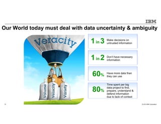 © 2015 IBM Corporation12
Make decisions on
untrusted information1in 3
60%
Don’t have necessary
information1in 2
Time spent per big
data project to find,
prepare, understand &
defend information
due to lack of context
80%
Have more data than
they can use60%
Our World today must deal with data uncertainty & ambiguity
 