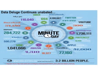 © 2015 IBM Corporation9
AI Robotics etc placeholder
Data Deluge Continues unabated
Infographic Source: https://web-assets.domo.com/blog/wp-content/uploads/2015/08/15_domo_data-never-sleeps-3_final1.png
 