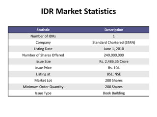 Idr Examples Indian depository receipt(IDR) | PPTX