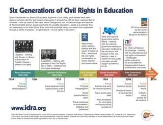 1954 1964 1974 1984 1994 2004 2014
First Generation
1954-1964
Six Generations of Civil Rights in Education
Second Generation
1964-1983
Third Generation
1983-1990
Fourth Generation
1990-2000
Fifth Generation
2001-2011
Sixth
Generation
2012-
Litigation – starting
with Brown vs. Board
of Education of
Topeka, Kansas –
shaped civil rights
Focus
Physical
desegregation
Legislation – starting with
passage of the Civil Rights
Act of 1964 – redefined the
civil rights landscape
State-driven
reform efforts –
starting with the
report, A Nation at
Risk – refocused
the civil rights
conversation on
issues beyond
just access alone
Focus
Equal treatment and
equal access under
the law
Focus
Physical
resegregation
Equal
opportunities to
learn
Equal outcomes
in achievement,
attitudes and
behaviors
State and national
government reform
efforts – starting
with the national
governors meeting on
education challenging
the country to look
forward to the new
century – was a
marker for how public
education should
support excellence
for all
Focus
Schools that work
for diverse students
Teach world-class
skills
New paradigms
for civil rights
and equity-based
excellence
Focus
Systemic equity
Structural issues
of educational
equity
No Child Left Behind
Act passage – starting
with the educational and
civil rights conversation
– challenged
public schools to
be accountable for
disaggregated student
achievement outcomes
Focus
Systemic
equity
College-
going
access for
all students
NCLB as updated
by the current
administration’s
Blueprint for Reform
Since 1954 Brown vs. Board of Education Supreme Court ruling, great strides have been
made in schools. But the fact remains that equity in schools has still not been reached. But for
students – who by virtue of their race, ethnic background, sex or national origin are deprived
of their civil rights and an equal opportunity to a quality education – equity is a promise they
are depending on for their future. Ever since the landmark ruling, our nation has progressed
through a series of phases – or generations – of civil rights in education…
The IDRA South Central Collaborative for Equity (SCCE) serves Arkansas, Louisiana, New Mexico, Oklahoma and Texas (Federal Region VI). Funded by U.S. Department
of Education, the center builds bridges among administrators, teachers, parents, students and community members so that all stakeholders can find that common higher
ground where all students will benefit regardless of race, sex or national origin.
www.idra.org
 