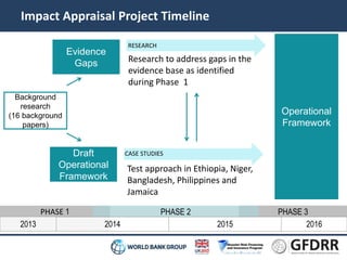Impact Appraisal Project Timeline 
Background 
research 
(16 background 
papers) 
Evidence 
Gaps 
Draft 
Operational 
Framework 
Operational 
Framework 
RESEARCH 
Research to address gaps in the 
evidence base as identified 
during Phase 1 
CASE STUDIES 
Test approach in Ethiopia, Niger, 
Bangladesh, Philippines and 
Jamaica 
PHASE 1 PHASE 2 PHASE 3 
2013 2014 2015 2016 
 
