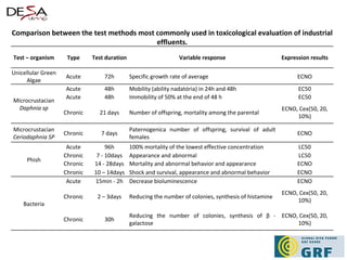 Comparison between the test methods most commonly used in toxicological evaluation of industrial effluents. Test – organism Type Test duration Variable response Expression results Unicellular Green Algae Acute 72h Specific growth rate of average ECNO Microcrustacian  Daphnia sp Acute 48h Mobility (ability nadatória) in 24h and 48h EC50 Acute 48h Immobility of 50% at the end of 48 h EC50 Chronic 21 days Number of offspring, mortality among the parental ECNO, Cex(50, 20, 10%) Microcrustacian  Ceriodaphnia SP Chronic 7 days Paternogenica number of offspring, survival of adult females ECNO Phish Acute 96h 100% mortality of the lowest effective concentration LC50 Chronic 7 - 10days Appearance and abnormal LC50 Chronic 14 - 28days Mortality and abnormal behavior and appearance ECNO Chronic 10 – 14days Shock and survival, appearance and abnormal behavior ECNO Bacteria Acute 15min - 2h Decrease bioluminescence ECNO Chronic 2 – 3days Reducing the number of colonies, synthesis of histamine ECNO, Cex(50, 20, 10%) Chronic 30h Reducing the number of colonies, synthesis of β - galactose ECNO, Cex(50, 20, 10%) 