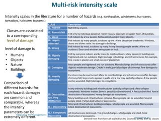 5th
International Disaster and Risk Conference IDRC 2014
‘Integrative Risk Management - The role of science, technology & practice‘ • 24-28 August 2014 • Davos • Switzerland
www.grforum.org
CLASS Description
I1. Not felt Not felt by anyone.
I2. Scarcely felt
Felt only by individual people at rest in houses, especially on upper floors of buildings.
I3. Weak Felt indoors by a few people. Noticeable shaking of many objects.
I4. Largely
observed
Felt indoors by many people, outdoors by few. A few people are awakened. Windows,
doors and dishes rattle. No damage to buildings.
I5. Strong
Felt indoors by most, outdoors by many. Many sleeping people awake. A few run
outdoors. Doors and windows swing open or shut.
I6. Slightly
damaging
Felt by everyone indoors and by many to most outdoors. Many people in buildings are
frightened and run outdoors. Slight damage to buildings and infrastructures; for example,
fine cracks in plaster and small pieces of plaster fall.
I7. Damaging
Most people are frightened and run outdoors. Many buildings and infrastructures suffer
slight to moderate damage. Cracks in walls; partial collapse of chimneys. Few damages to
ecosystems.
I8. Heavily
damaging
Furniture may be overturned. Many to most buildings and infrastructures suffer damage:
chimneys fall; large cracks appear in walls and a few may partially collapse. A few people
can be wounded. Slight damages to ecosystems.
I9. Destructive
Many ordinary buildings and infrastructures partially collapse and a few collapse
completely. Windows shatter. Several people can be wounded. A few can be killed. Partial
destruction of ecosystems. Heavy damages to ecosystems.
I10. Very
destructive
Many buildings and infrastructures collapse. Many people can be wounded. Several
people killed. Partial destruction of ecosystems.
I11. Devastating
Most and infrastructures buildings collapse. Most people are wounded. Many people
killed. Destruction of ecosystems.
I12. Completely
devastating
All structures are destroyed. The ground changes. Most people are killed. Total
destruction of ecosystems.
level of damage to
Comparison of
different hazards: for
each hazard, damages
are common and
comparable, whereas
the intensity
parameters can be
extremely different. Derived from from Mercalli scale (EMS 98, Grunthal, 1998), with 12 classes
• Humans
• Objects
• Nature
• Buildings
Intensity scales in the literature for a number of hazards (e.g. earthquakes, windstorms, hurricanes,
tornadoes, hailstorm, tsunamis)
Classes are associated
to a corresponding
level of damage
Multi-risk intensity scale
 
