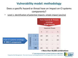 5th
International Disaster and Risk Conference IDRC 2014
‘Integrative Risk Management - The role of science, technology & practice‘ • 24-28 August 2014 • Davos • Switzerland
www.grforum.org
Vulnerability model: methodology
Does a specific hazard or threat have an impact on CI systems
components?
• Level 1. Identification of potential impacts: simple impact (yes/no)
Hazards & Threats
1 2 … 
CIcomponents
1 yes yes … no
2 no yes … yes
… … … … …
398 yes no … yes
From CI systems ontology:
 398 CI components
from Hazards & Threats
ontology
106 threats
= More than 40,000 combinations
 