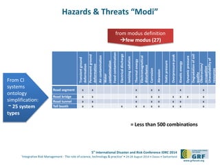 5th
International Disaster and Risk Conference IDRC 2014
‘Integrative Risk Management - The role of science, technology & practice‘ • 24-28 August 2014 • Davos • Switzerland
www.grforum.org
Hazards & Threats “Modi”
From CI
systems
ontology
simplification:
~ 25 system
types
from modus definition
few modus (27)
= Less than 500 combinations
Transientground
deformation
Permanentground
deformation
Aircontamination
Water
contamination
Foodcontamination
Electricaldischarge
Ionizingradiation
Thermalenergy
Electromagnetical
disturbance
Corrosion
Abrasion
Staticpressure
Overpressurepeak
Kineticenergy
Dynamicpressure
Degradationofsoil
quality
Obstruction/
occupation
Unavailabilityof
resources
Road segment x x x x x x x
Road bridge x x x x x x x x x
Road tunnel x x x x x x x x
Toll booth x x x x x x x x x x
 