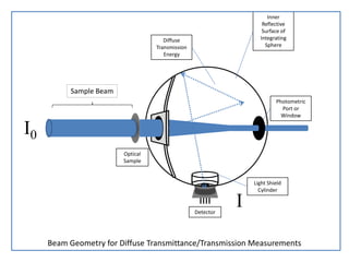 Diffuse Geometry Reflectometer IRDC Theory and practice of building instruments for diffuse ...