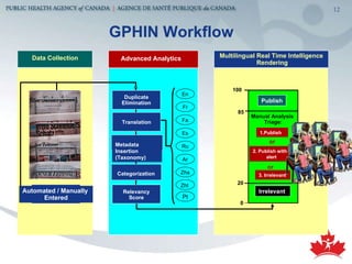 Multilingual Real Time Intelligence Rendering Multilingual Sources News Media Translation Data Collection Advanced Analytics Automated / Manually  Entered En Fr Es Ru Ar Zhs Zht Pt Fa 0 20 85 100 3. Irrelevant Manual  A nalysis  Triage: 2. Publish with alert 1.Publish or or Irrelevant Publish GPHIN   Workflow Duplicate Elimination Metadata Insertion (Taxonomy) Categorization Relevancy Score 