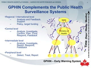 GPHIN Complements the Public Health Surveillance Systems Regional / International level Analysis and Feedback. Support Policy, target funding Central level Analyze, Investigate,  Confirm, Plan, Fund,  Respond, Feedback Intermediate level Analyze, Investigate, Report, Respond, Feedback Peripheral level Detect, Treat, Report Time   (Days \ Weeks / Months) Ministry of  Health WHO GPHIN – Early Warning System Time   (Days \ Weeks / Months) Time   (Days \ Weeks / Months) 