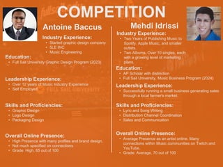 COMPETITION
Antoine Baccus
Industry Experience:
• Started graphic design company
• 5LE INC
• Music Engineering
Education:
• Full Sail University Graphic Design Program (2023)
Leadership Experience:
• Over 12 years of Music Industry Experience
• Self Employed
Skills and Proficiencies:
• Graphic Design
• Logo Design
• Packaging Design
Mehdi Idrissi
Overall Online Presence:
• High Presence with many profiles and brand design.
• Not much specified on connections
• Grade: High, 65 out of 100
HEADSHOT HEADSHOT
Industry Experience:
• Two Years of Publishing Music to
Spotify, Apple Music, and smaller
outlets.
• Two Albums, Over 10 singles, each
with a growing level of marketing
plans.
Education:
• AP Scholar with distinction
• Full Sail University, Music Business Program (2024)
Leadership Experience:
• Successfully running a small business generating sales
through a local farmer's market.
Skills and Proficiencies:
• Lyric and Song Writing
• Distribution Channel Coordination
• Sales and Communication
Overall Online Presence:
• Average Presence as an artist online. Many
connections within Music communities on Twitch and
YouTube.
• Grade: Average, 70 out of 100
 