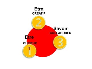 Etre
CURIEUX
Etre
CREATIF
Savoir
COLLABORER