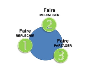 Faire
REFLECHIR
Faire
MEDIATISER
Faire
PARTAGER