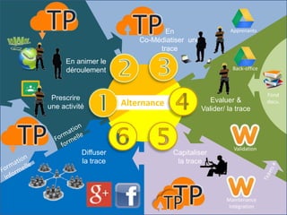 En animer le
déroulement
En
Co-Médiatiser une
trace
Capitaliser
la trace
Apprenants
Back-office
Prescrire
une activité
Evaluer &
Valider/ la trace
Validation
Maintenance
Intégration
Diffuser
la trace
Alternance
Fond
docu.
