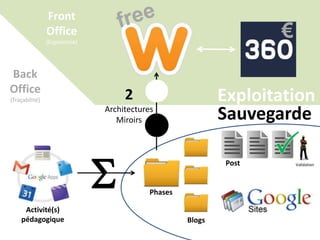 Front
Office
(Ergonomie)
€
2
Architectures
Miroirs
Blogs
Phases
Post
Exploitation
Sauvegarde
Back
Office
(Traçabilité)
Activité(s)
pédagogique
Validation