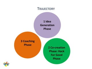 TRAJECTORY
1 Idea
Generation
Phase
3 Coaching
Phase
2 Co-creation
Phase: Hack
For Good
Phase
 