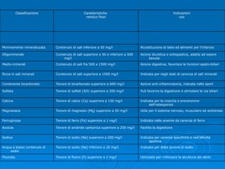 Utilizzata per rinforzare la struttura dei denti Tenore di fluoro (F) superiore a 1 mg/l Fluorata Indicata per diete povere di sodio Tenore di sodio (Na) inferiore a 20 mg/l Acqua a basso contenuto di sodio Indicata per carenze specifiche e nell’attività sportiva Tenore di sodio (Na) superiore a 200 mg/l Sodica Facilita la digestione Tenore di anidride carbonica superiore a 250 mg/l Acidula Indicata nelle anemie da carenza di ferro Tenore di ferro (Fe) superiore a 1 mg/l Ferruginosa Utile per il sistema nervoso, muscolare ed antistress Tenore di magnesio (Mg) superiore a 50 mg/l Magnesiaca Indicata per la crescita e prevenzione dell’osteoporosi Tenore di calcio (Ca) superiore a 150 mg/l Calcica Può favorire la digestione e stimolare le vie biliari Tenore di solfati (SO) superiore a 200 mg/l Solfata Azione anti-infiammatoria, indicata nello sport Tenore di bicarbonato superiore a 600 mg/l Contenente bicarbonato Indicata per negli stati di carenza di sali minerali Contenuto di sali superiore a 1500 mg/l Ricca in sali minerali Azione digestiva, favorisce le funzioni epato-biliari Contenuto di sali fra 500 e 1500 mg/l Medio-minerali Azione diuretica e antispastica, adatte ad essere bevute Contenuto di sali superiore a 50 e inferiore a 500 mg/l Oligominerale Ricostituzione di latte ed alimenti per l’infanzia Contenuto di sali inferiore a 50 mg/l Minimamente mineralizzata Indicazioni uso Caratteristiche  residuo fisso Classificazione 