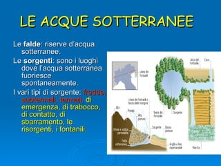 LE ACQUE SOTTERRANEE  Le  falde : riserve d’acqua sotterranee. Le  sorgenti : sono i luoghi dove l’acqua sotterranea fuoriesce spontaneamente. I vari tipi di sorgente:  fredde, subtermali, termali,   di emergenza, di trabocco, di contatto, di sbarramento, le risorgenti, i fontanili.  