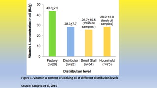 The History of Cooking Oil Fortification in Indonesia: Government Support for the Program and Challenges