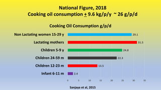 National Figure, 2018
Cooking oil consumption + 9.6 kg/p/y ~ 26 g/p/d
2.4
13.5
22.3
24.8
31.5
29.1
0 5 10 15 20 25 30 35
I...