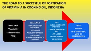 The History of Cooking Oil Fortification in Indonesia: Government Support for the Program and Challenges