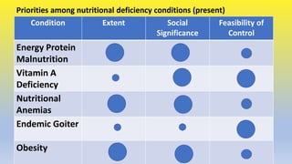Priorities among nutritional deficiency conditions (present)
Condition Extent Social
Significance
Feasibility of
Control
E...