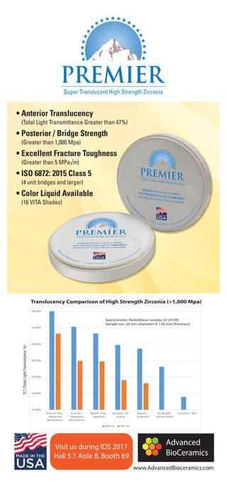 42.00%
43.00%
44.00%
45.00%
46.00%
47.00%
48.00%
Premier Plus -
Advanced
BioCeramics
Premier -
Advanced
BioCeramics
NexxZir Plus -
SageMax
ZenoStar T 0 -
IvoClar
BruxZir -
Glidewell
DD BioZX2 -
Dental Direkt
Lava Plus - 3M
600 nm 500 nm
Translucency Comparison of High Strength Zirconia (>1,000 Mpa)
TLT(TotalLightTranmittance,%)
Spectrometer: PerkinElmer Lambda 35 UV/VIS
Sample size: 20 mm (diameter) X 1.00 mm (thickness)
www.AdvancedBioceramics.com
Advanced
BioCeramics
Visit us during IDS 2017
Hall 5.1 Aisle B, Booth 69
 