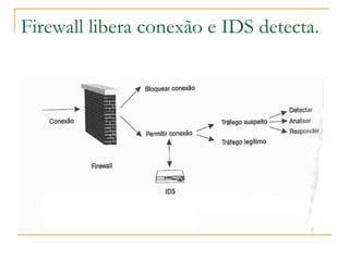 Firewall libera conexão e IDS detecta.
 