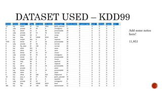 Duration Protocol_type
Service Flag Src_bytes Dst_bytes attack_type difficulty_level Is_guest_login Land Wrong_fragment
Urgent Hot
13 tcp telnet SF 118 2425 guess_passwd 2 0 0 0 0 0
0 udp private SF 44 0 snmpguess 12 0 0 0 0 0
0 tcp telnet S3 0 44 processtable 18 0 0 0 0 0
0 udp private SF 53 55 normal 17 0 0 0 0 0
0 tcp private SH 0 0 nmap 17 0 0 0 0 0
0 tcp http SF 54540 8314 back 10 0 0 0 0 2
0 tcp imap4 REJ 0 0 neptune 19 0 0 0 0 0
7570 tcp telnet SF 0 44 processtable 18 0 0 0 0 0
0 udp private SF 56 52 normal 17 0 0 0 0 0
0 tcp ftp_data SF 192 0 normal 20 0 0 0 0 0
0 tcp other REJ 0 0 satan 20 0 0 0 0 0
0 tcp other REJ 0 0 saint 19 0 0 0 0 0
0 tcp telnet SF 21 97 mscan 11 0 0 0 0 0
0 udp private SF 45 0 snmpguess 16 0 0 0 0 0
0 tcp telnet S3 0 44 processtable 18 0 0 0 0 0
0 tcp imap4 REJ 0 0 mscan 14 0 0 0 0 0
0 tcp http S0 0 0 apache2 18 0 0 0 0 0
0 tcp ctf S0 0 0 neptune 18 0 0 0 0 0
0 tcp telnet S3 0 44 processtable 18 0 0 0 0 0
0 udp private SF 1 1 satan 15 0 0 0 0 0
0 tcp telnet S3 0 44 processtable 18 0 0 0 0 0
0 udp other SF 1 1 satan 17 0 0 0 0 0
0 tcp other SF 240 619 httptunnel 6 0 0 0 0 0
10 tcp pop_3 SF 27 93 guess_passwd 16 0 0 0 0 0
0 tcp http S0 0 0 apache2 18 0 0 0 0 0
0 udp private SF 42 0 snmpguess 9 0 0 0 0 0
0 tcp http SF 54540 8314 back 11 0 0 0 0 2
282 tcp ftp SF 156 593 warezmaster 11 1 0 0 0 2
Add some notes
here!
11,851
 