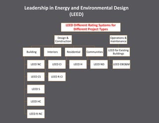 Leadership in Energy and Environmental Design
(LEED)
LEED Different Rating Systems for
Different Project Types
Design &
Construction
Building
LEED NC
LEED CS
LEED S
LEED HC
LEED R-NC
Interiors
LEED CI
LEED R-CI
Residential
LEED H
Communities
LEED ND
Operations &
maintenance
LEED for Existing
Buildings
LEED EBO&M
 