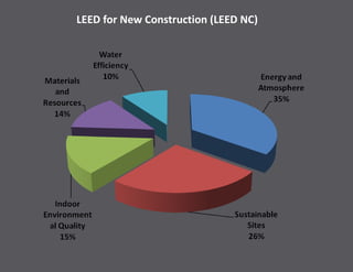 LEED for New Construction (LEED NC)
 
