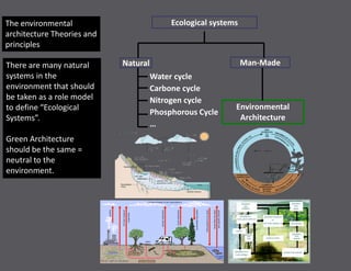 Ecological systems
Natural Man-Made
Water cycle
Carbone cycle
Nitrogen cycle
Phosphorous Cycle
…
Environmental
Architecture
There are many natural
systems in the
environment that should
be taken as a role model
to define “Ecological
Systems”.
Green Architecture
should be the same =
neutral to the
environment.
The environmental
architecture Theories and
principles
 
