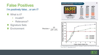 I’m positively false…or am I?
False Positives
What is it?
• Invalid?
• Relevance?
Signature Sets
Environment
CiiT International Journal of Artificial Intelligent Systems and Machine Learning
, Vol 2, No 11, November 2010
Precision =
TP
(TP + FP)
 