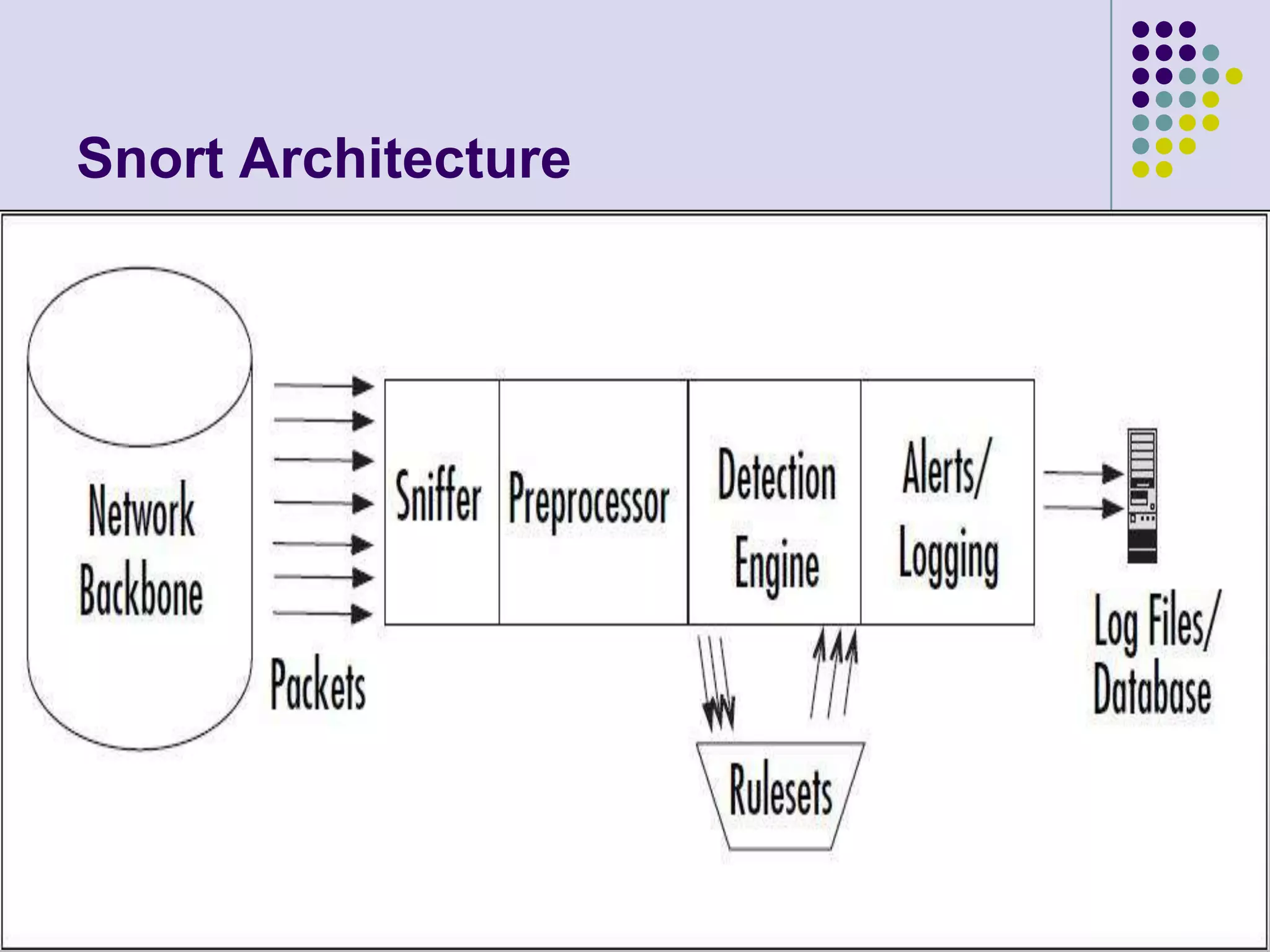 Snort Architecture