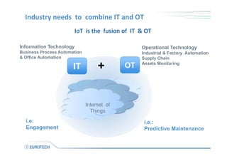 Industry needs  to  combine IT and OT
IT OT
Internet of
Things
Information Technology
Business Process Automation
& Office Automation
Operational Technology
Industrial & Factory Automation
Supply Chain
Assets Monitoring
i.e:
Engagement
i.e.:
Predictive Maintenance
+
IoT  is the  fusion of  IT  & OT
 