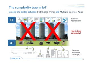 The complexity trap in IoT
In need of a bridge between Distributed Things and Multiple Business Apps
Business
Applications
Sensors,
Actuators,
Displays, …
@
14
How to tame
complexity??
IT
OT
 