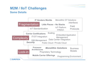 Processor
Architectures
Mobile Carrier Offerings
Proprietary Technology
Business
Models
Programming Environment
Monolithic Solutions
M2M / IIoT Challenges
Some Details
Fragmentation
Complexity
Lock-in
IT Vendors Worlds
Carrier Certifications
Monolithic OT Solutions
Security
Little Pieces – No Stacks
IoT Platform
Inflation
Interfaces
IoT Standardization
Data Center Integration
Public Cloud / Private Cloud
IT/OT Integration
SIM Management
Embedded Application
Management
Scaling
Field
Protocols
 