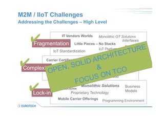 Processor
Architectures
Mobile Carrier Offerings
Proprietary Technology
Business
Models
Programming Environment
Monolithic Solutions
M2M / IIoT Challenges
Addressing the Challenges – High Level
Fragmentation
Complexity
Lock-in
IT Vendors Worlds
Carrier Certifications
Monolithic OT Solutions
Security
Little Pieces – No Stacks
IoT Platform
Inflation
Interfaces
IoT Standardization
Data Center Integration
Public Cloud / Private Cloud
IT/OT Integration
SIM Management
Embedded Application
Management
Scaling
Field
Protocols
✔
✔
✔
 
