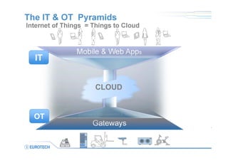 Mobile & Web Apps
IoT platform
Public-Private
Cloud
The IT & OT Pyramids
Internet of Things = Things to Cloud
Telecom
Infrastructure
WAN Networks
SW Gateway
(Software Frameworks & software)
Gateways
CLOUD
IT
OT
 