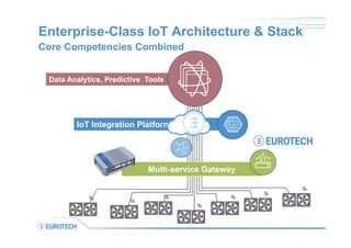 Data Analytics, Predictive Tools
Enterprise-Class IoT Architecture & Stack
Core Competencies Combined
Multi-service Gateway
IoT Integration Platform
 