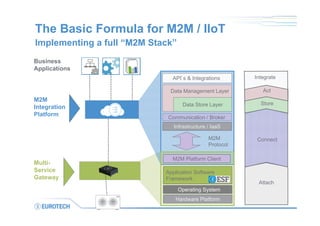 The Basic Formula for M2M / IIoT
Implementing a full “M2M Stack”
Business
Applications
Multi-
Service
Gateway
M2M
Integration
Platform
Application Software
Framework
Operating System
Hardware Platform
M2M Platform Client
Communication / Broker
Data Management Layer
API`s & Integrations
Data Store Layer
Infrastructure / IaaS
M2M
Protocol
Integrate
Act
Store
Connect
Attach
 