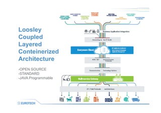 Loosley
Coupled
Layered
Conteinerized
Architecture
-OPEN SOURCE
-STANDARD
-JAVA Programmable
 
