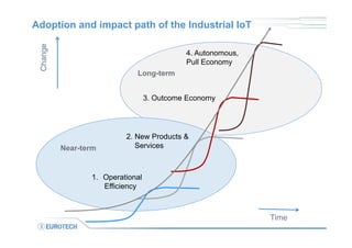 Adoption and impact path of the Industrial IoT
10
1. Operational
Efficiency
2. New Products &
Services
3. Outcome Economy
4. Autonomous,
Pull Economy
Near-term
Long-term
World Economic Forum:
Industrial Internet of Things:
Unleashing the Potential of
Connected Products and
Services Jan.2015
Time
Change
 