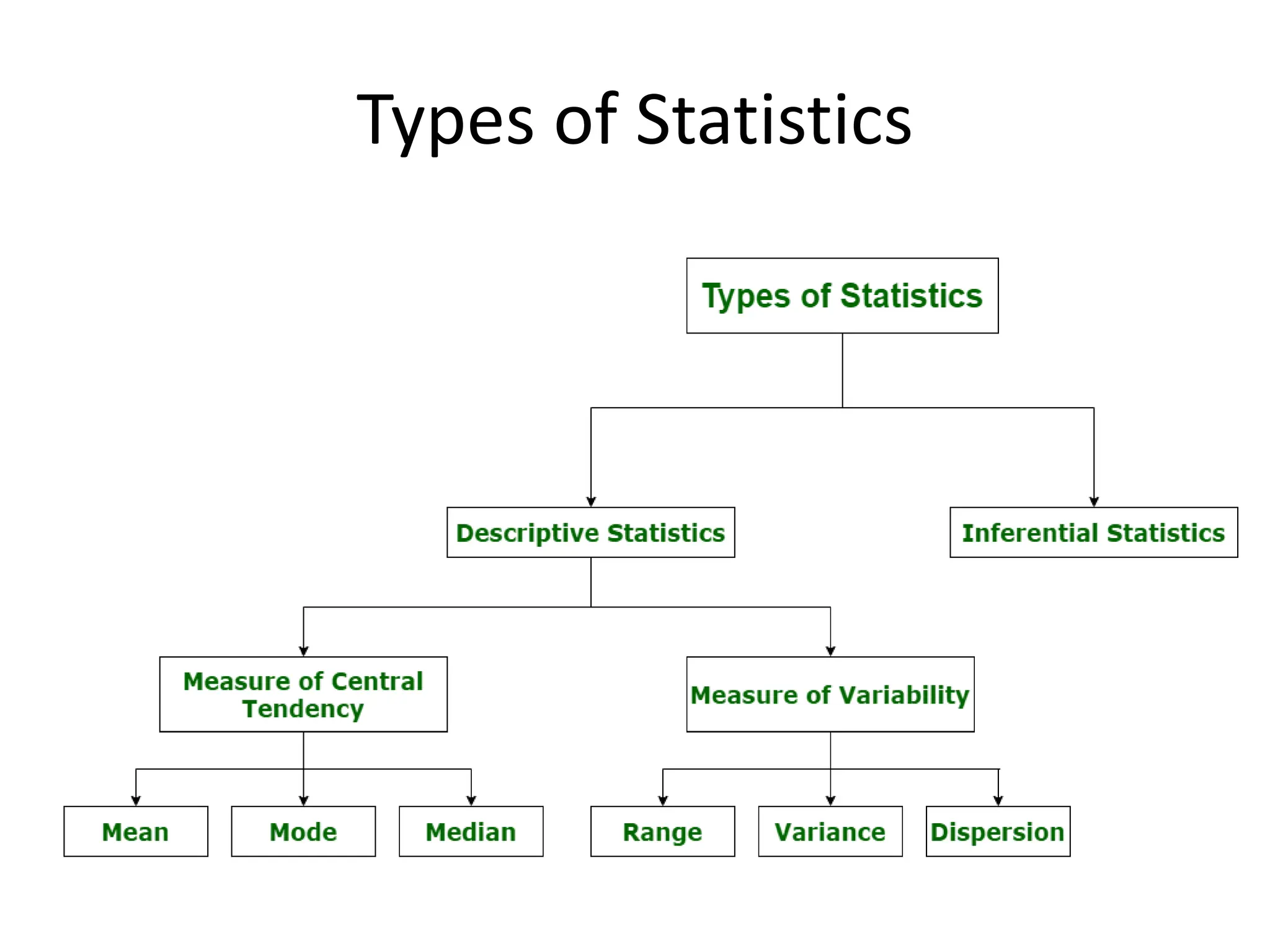 Types of Statistics
 