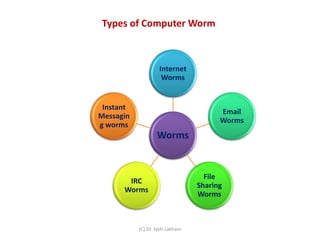 Types of Computer Worm
(C) Dr. Jyoti Lakhani
Worms
Internet
Worms
Email
Worms
File
Sharing
Worms
IRC
Worms
Instant
Messagin
g worms
 