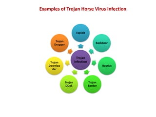 Examples of Trojan Horse Virus Infection
Trojan
Infection
Exploit
Backdoor
Rootkit
Trojan
Banker
Trojan
DDoS
Trojan
Downloa
der
Trojan
Dropper
 